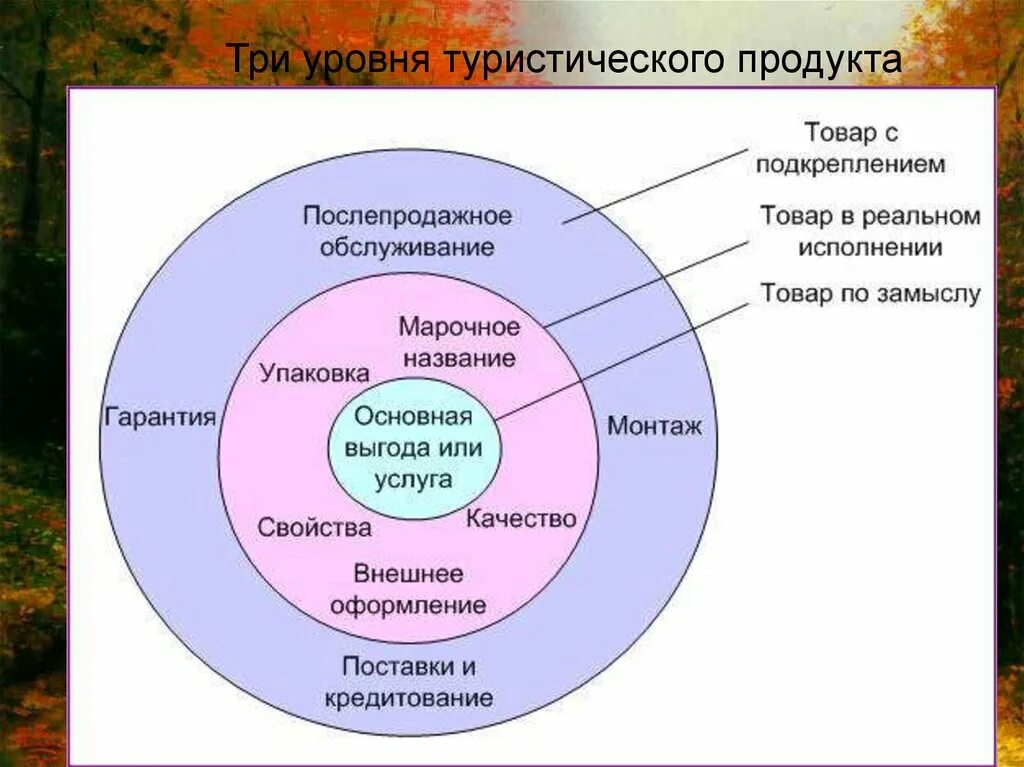 В маркетинге товар является. 3х факторная модель Котлера. Модель бренда Котлера. Трехуровневая модель товара ф.Котлера пример. Уровневая модель продукта (Котлер)..