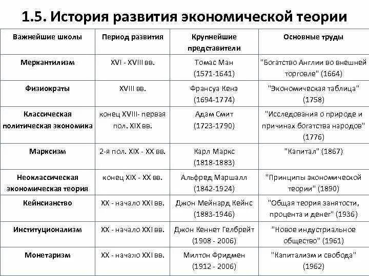 Основные школы в истории экономических учений. Основные фазы развития экономической теории. История развития экономической теории основные положения. Основные этапы развития экономической науки таблица 1.2. Направления экономической истории