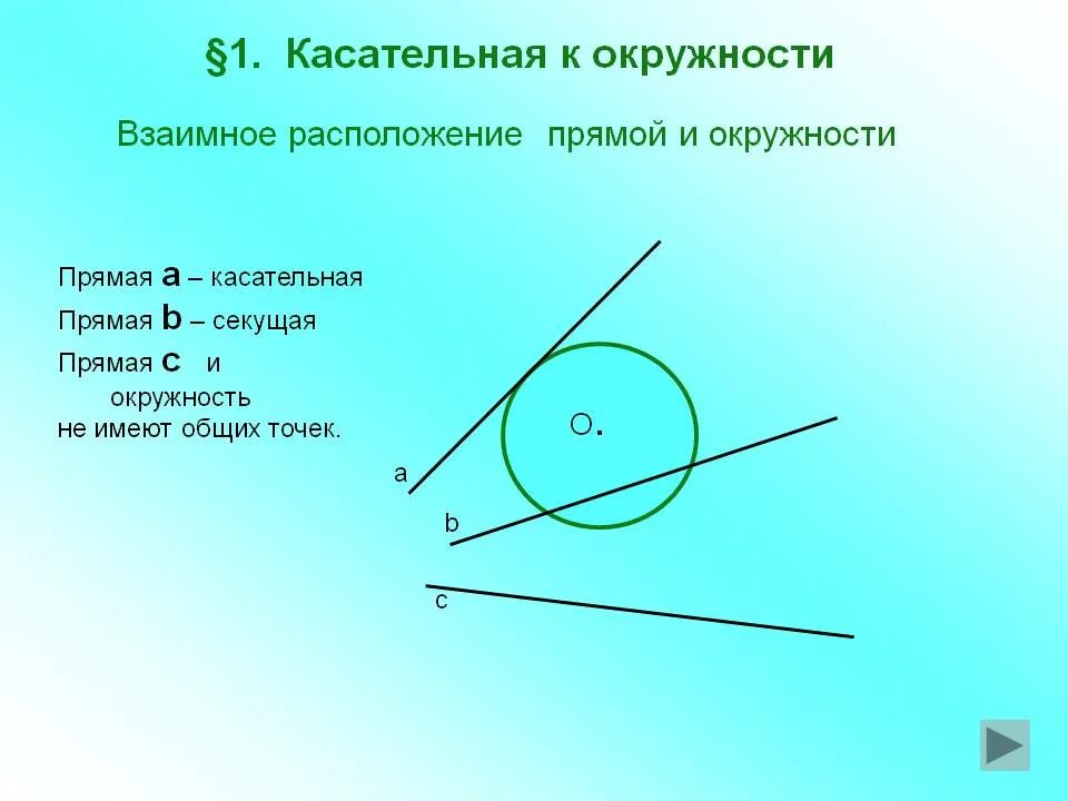 Касательная к окпужност. Виды касательной. Касательная к окружности. Касательная прямая к окружности. Виды касательной.