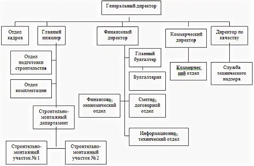 Какие подразделения существуют