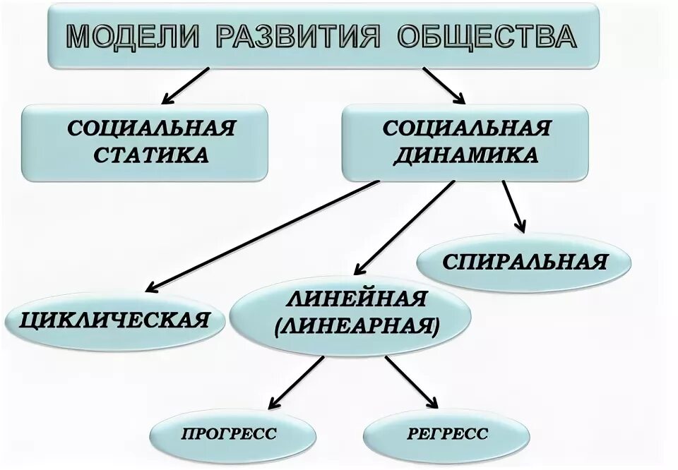 Формы эволюции общества. Социальная динамика модели развития общества. Модели общественного развития. Схема развития общества. Модели развития общества Обществознание.