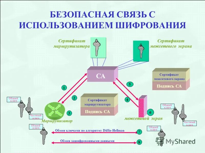 Безопасная передача информации с использованием Шифра. Безопасная сеть с использованием шифрования схема. Безопасные связи. Шифрование с использованием закрытого ключа презентация. Систем защищенных с использованием шифровальных