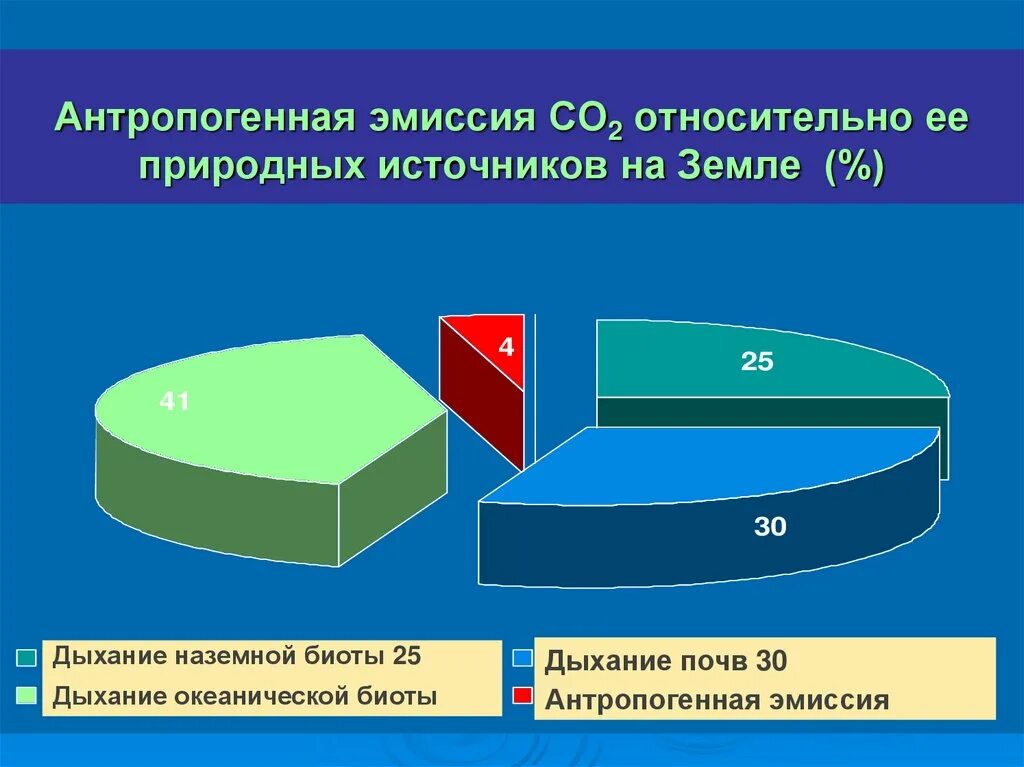Эмиссия выбросов. Эмиссия со2. антропогенная эмиссия. эмиссия вредных веществ. эмиссия со2 презентация.