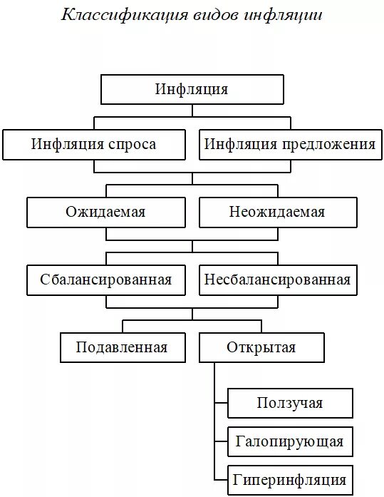 Критерии лежащие в основе инфляции. Классификация инфляции схема. типы инфляции в экономике схема. классификация видов типов инфляции. схема &quot;виды и формы инфляции&quot;.