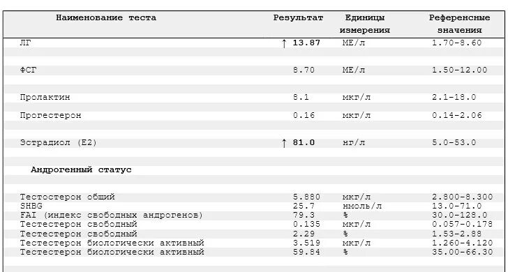 Уровень эстрадиола у мужчин. Эстрадиол норма в нмоль/л у женщин. Тестостерон мкг/л норма. Тестостерон общий норма у женщин мкг/л. Тестостерон общий норма у мужчин НГ/мл.