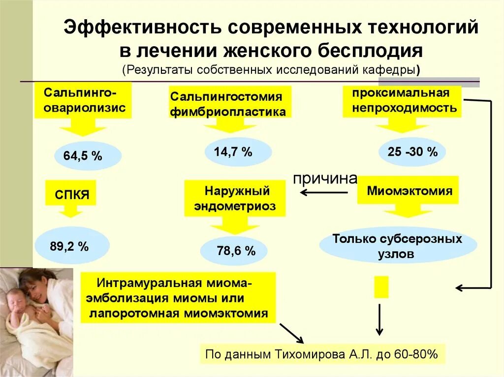 Методы лечения бесплодия. Методы исследования женского бесплодия. Статистика СПКЯ. Современные методы диагностики женского бесплодия. Бесплодие цикл