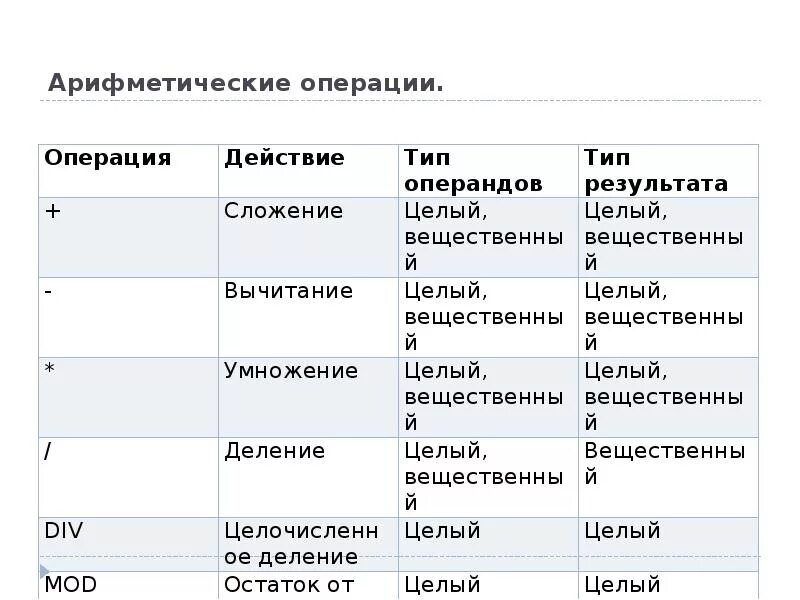 Операции арифметического типа. Арифметические операции в Паскале. Арифметические операции на языке Паскаль. Бинарные арифметические операции в Паскале. Математические операции в Паскале.