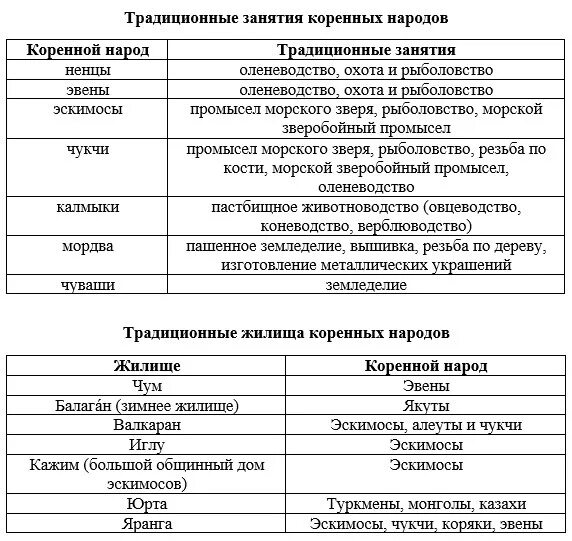 История 7 класс параграф народы россии таблица. Таблица народов Сибири и дальнего Востока в 17 веке таблица. Традиционные занятия народов России таблица ОГЭ. Традиционные занятия народов таблица. Традиционные занятия народов России таблица.