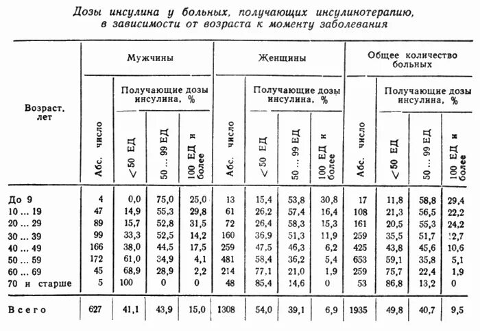 Инсулин сколько норма