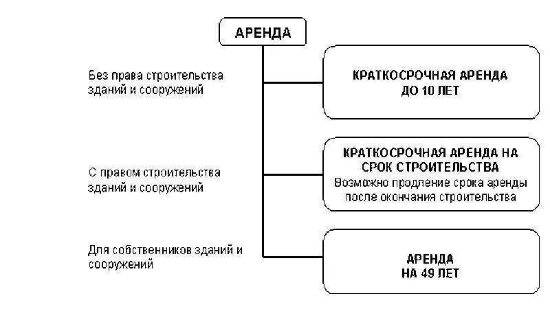 Виды договоров аренды земельного участка. Виды договоров аренды схема. Договор аренды схема. Особенности договора аренды земельного участка. Аренда арендные отношения