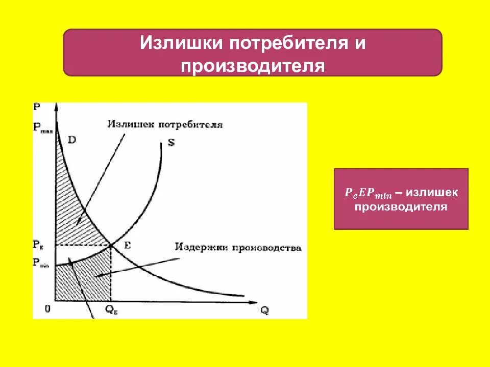 Теории рыночного спроса и предложения. Излишек потребителя и производителя. излишек спроса и предложения. рыночное равновесие излишки потребителя и производителя. теория рыночного равновесия.