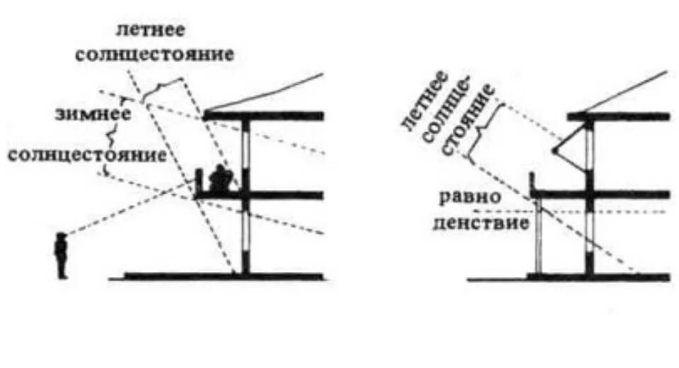 Инсоляционный график для расчета инсоляции. Пассивный дом инсоляция. Инсоляция нормы для жилых зданий 2021. Инсоляция солнцезащита. Схема определения расчетной точки для окна инсоляция.