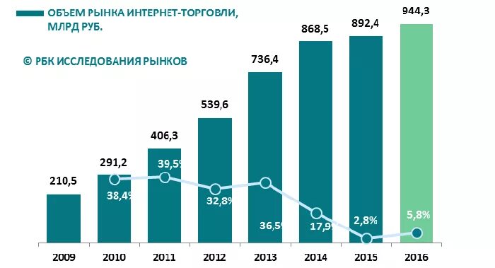 Рынок интернет торговли. Объем рынка электронной коммерции. Рост рынка e-Commerce в России. Динамика рынка интернет торговли в России.