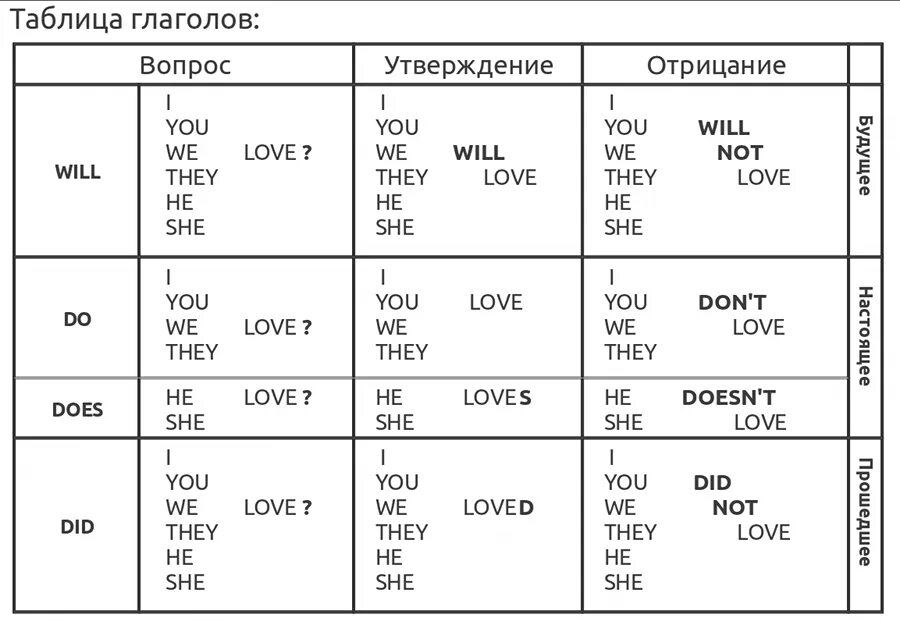 Be being done время. Базовая схема глаголов в английском языке Петрова. Петров английский таблица времен. Таблица времен английского языка полиглот Петрова. Петров полиглот таблица глаголов.