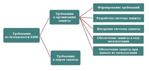 Обеспечение кии