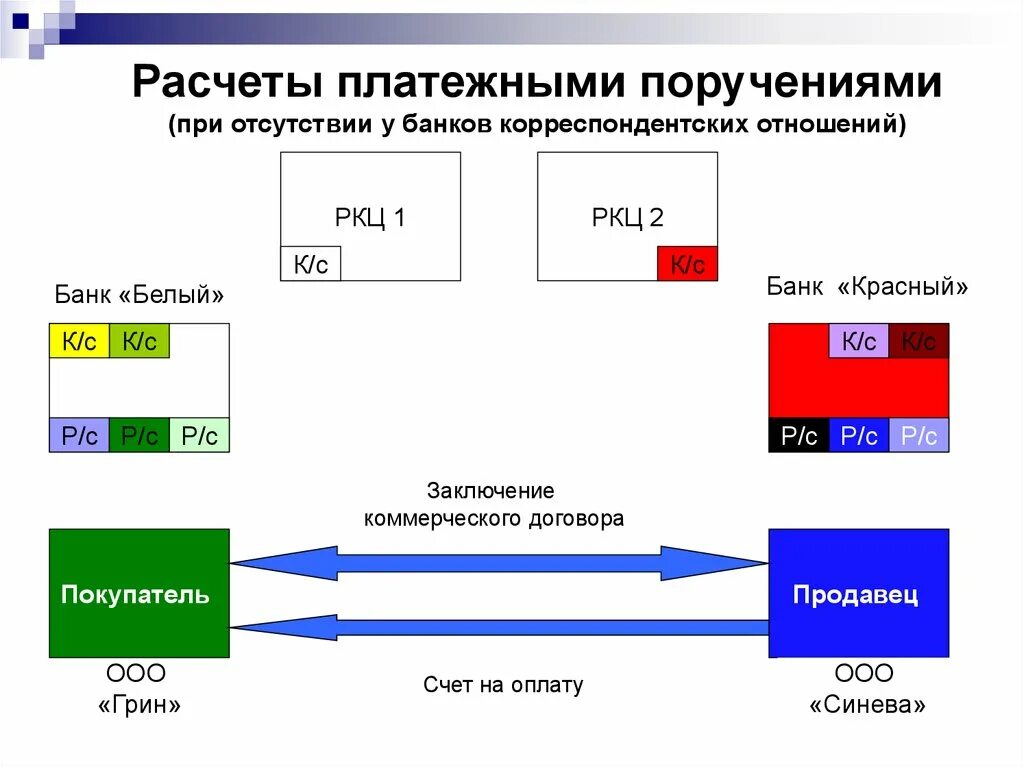 Расчеты платежными поручениями. Схема расчетов платежными поручениями. Схема расчетного обязательства с использованием платежных поручений. Расчеты платежными поручениями (банковские переводы).