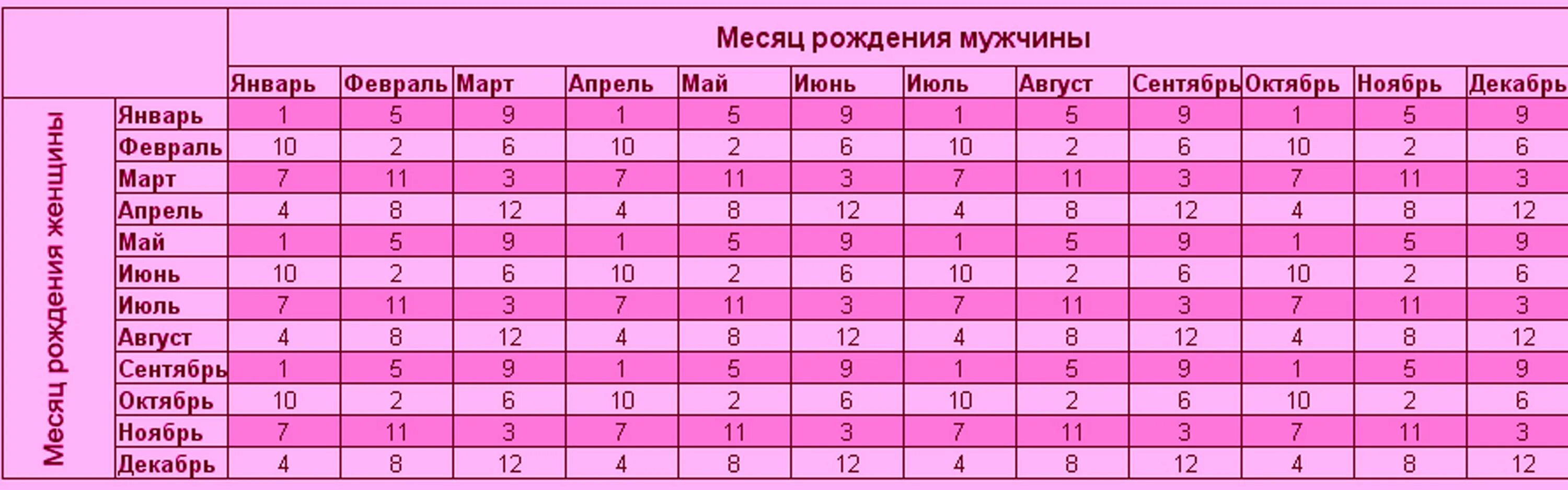 Родить от разных мужчин. Пол ребёнка по таблице зачатия. Планирование пола ребенка по таблице. Как рассчитать пол ребенка. Таблица расчета пола ребенка.