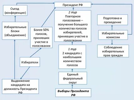 Институт президентства
