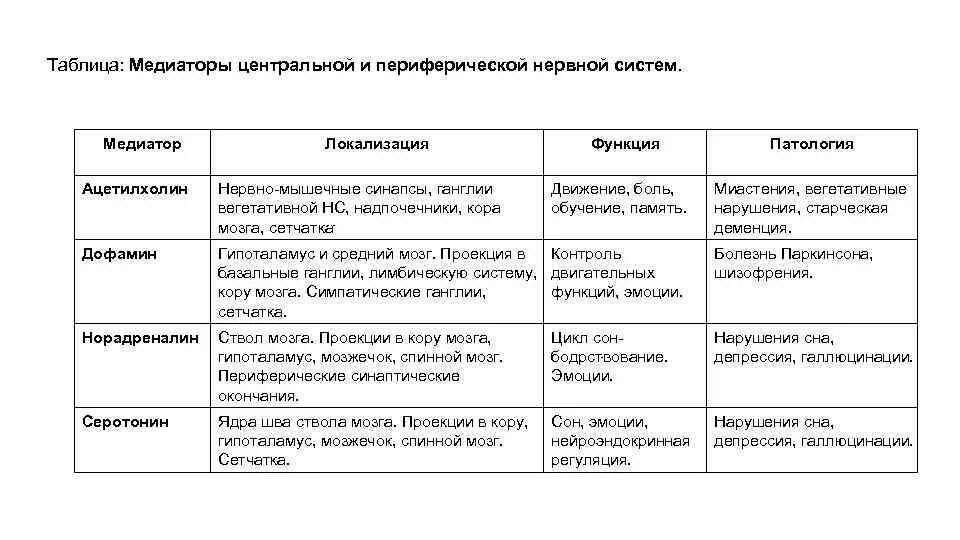 Функции различных отделов. Медиаторы нервной системы таблица. Таблица по медиаторам физиология. Таблица структуру периферической и центральной нервной системы. Медиаторы периферической системы периферической.