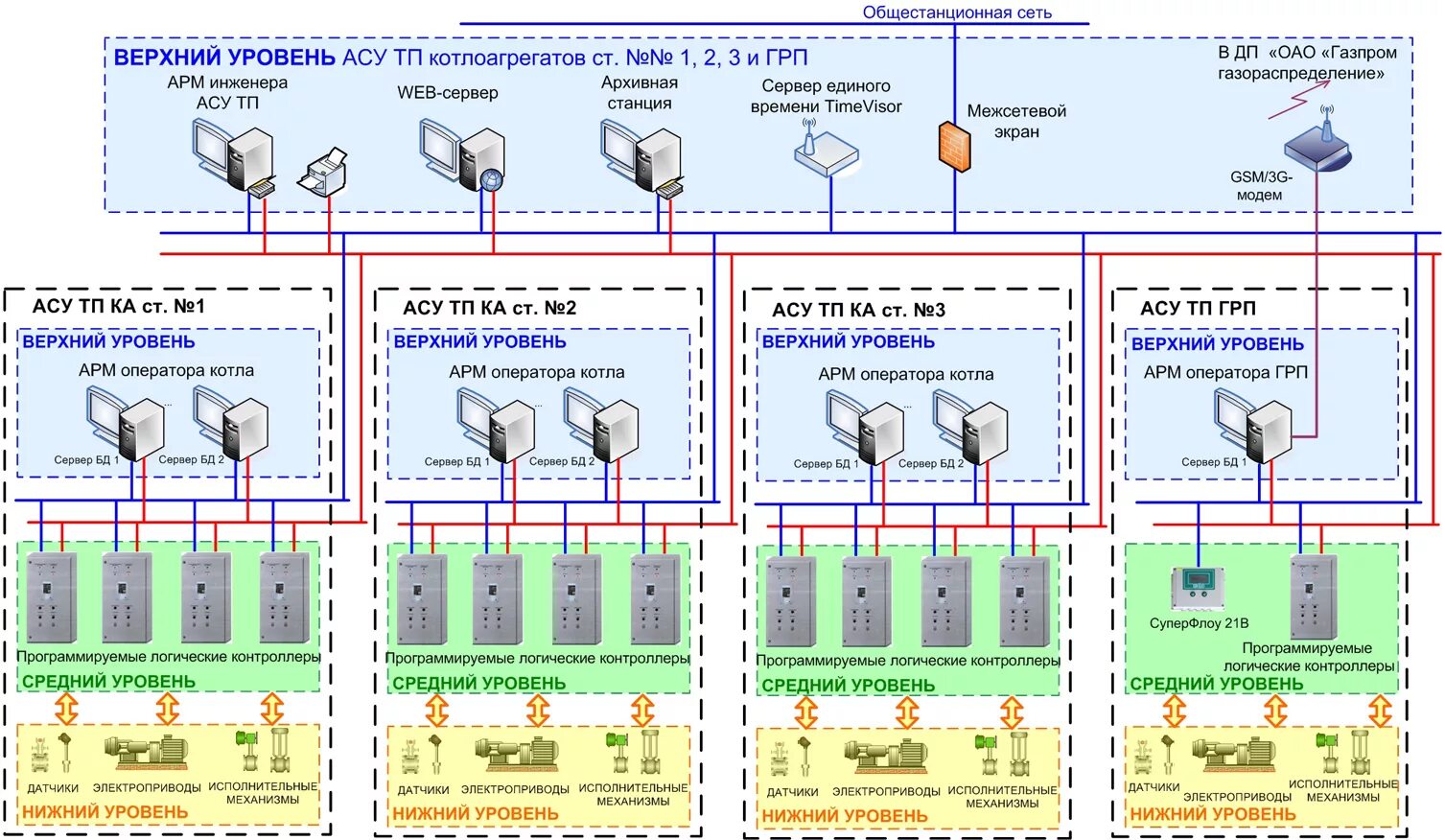 1 3 на верхнем уровне. АСУ ТП уровни системы. Схемы подключения датчиков к АСУТП. Структурная схема АСУ ТП подстанции. Нижний средний и верхний уровни в АСУ ТП.