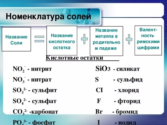 Номенклатура солей. Номенклатура солей таблица. Соли классификация номенклатура. Соли номенклатура солей. Sio2 3 название