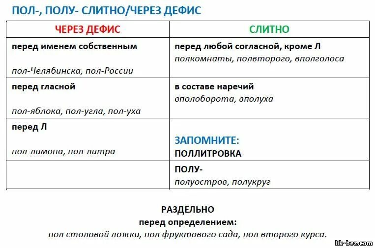 Через почему з. Написание слов через дефис. Написание слов через дефис и слитно. Дефисное и Слитное написание пол со словами. Правило Слитное через дефис или нет.