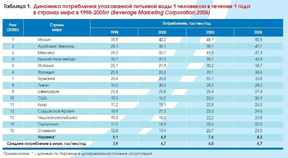 Топ питьевой. Показатели бутилированной воды. Рейтинг питьевой воды. Рейтинг стран по питьевой воде. Рейтинг бутилированной воды.