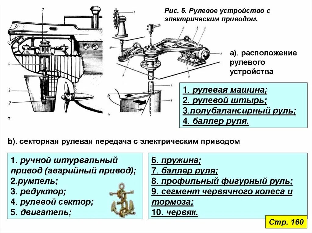 Баллер руля. Рулевое устройство судна. Схема рулевого устройства судна. Рулевое устройство корабля. Сектор рулевого устройства.