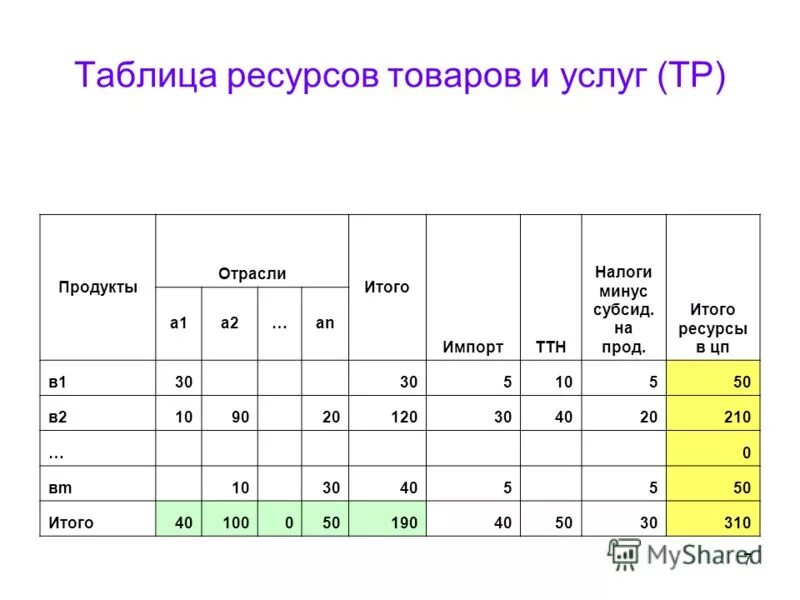 товары и услуги таблица. тип интернет ресурса таблица учебные материалы. таблица ископаемые ресурсы. география природных ресурсов мира таблица. природные ресурсы мира 10 класс география таблица.
