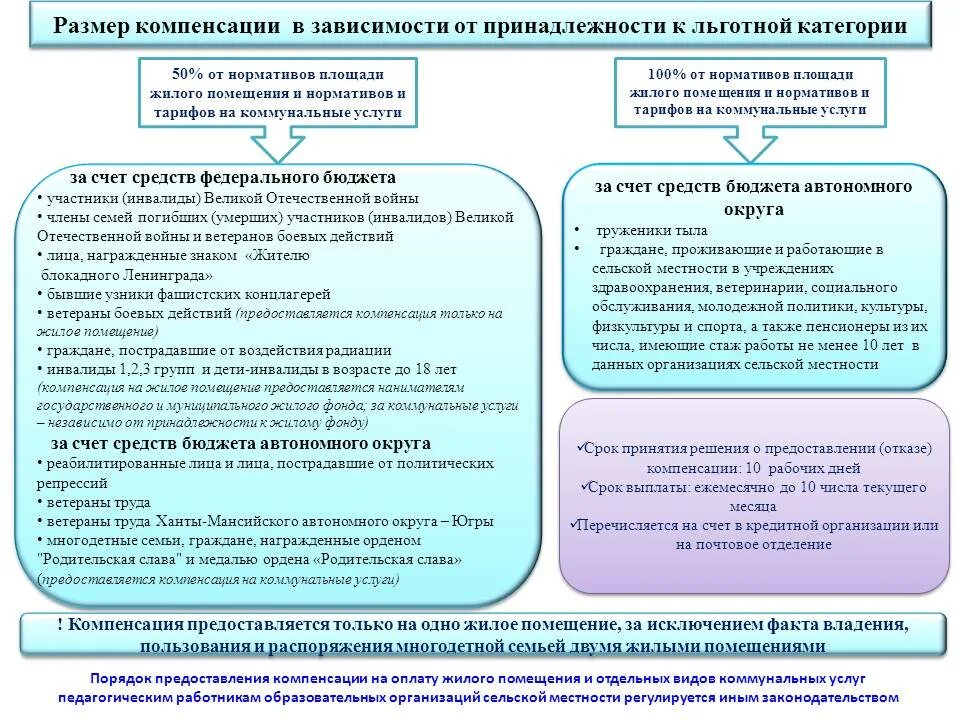 Компенсация жкх по инвалидности