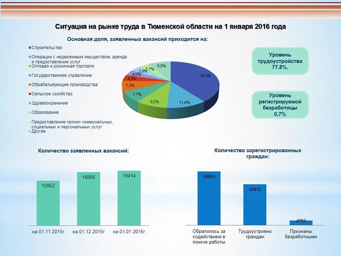 Тюменская область рынок труда. Рынок труда. Тюменская область рынок труда. Анализ рынка труда. Анализ ситуации на рынке труда.