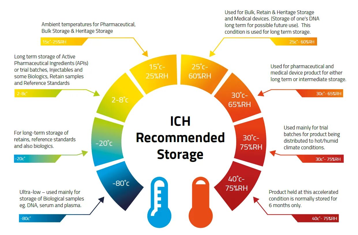 Storage condition. Ich стабильность. storage conditions. storage conditions зтп. storage conditions examples.