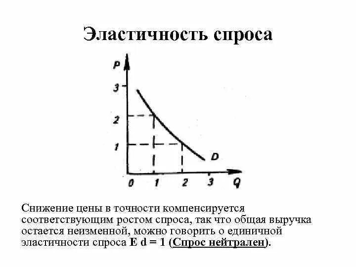 Уменьшение спроса на графике. Неэластичный спрос динамика. кривая спроса единичной эластичности представляет собой. единичная эластичность спроса. единичная эластичность спроса график.