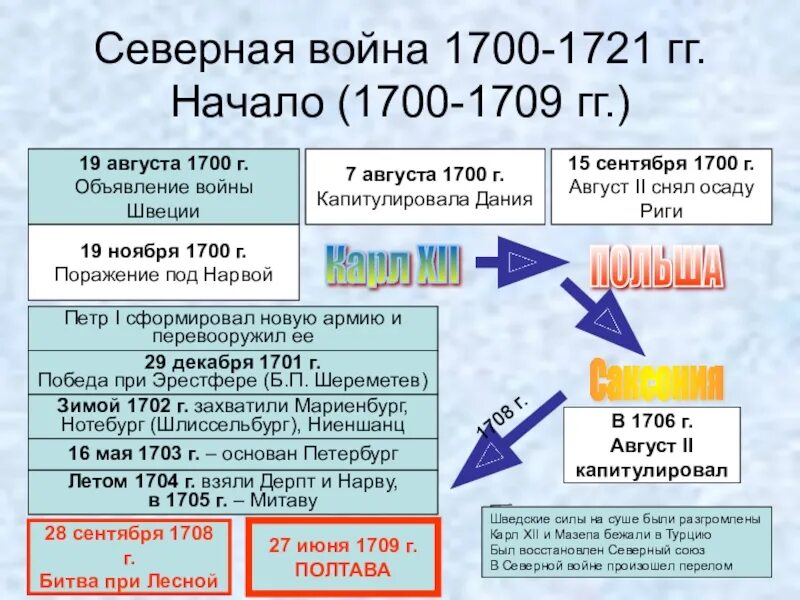 1700 1709 1721. Битвы Великой Северной войны 1700-1721.