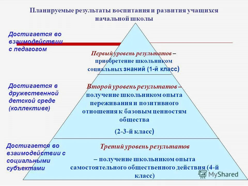 Планируемые Результаты воспитания. Первый уровень воспитательных результатов. Уровни результатов воспитания. Уровни результатов внеурочной деятельности в начальной школе.