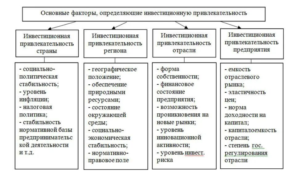 Факторы инвестиционной привлекательности региона. Оценка инвестиционной привлекательности предприятия. Факторы инвестиционной привлекательности предприятия. Факторы влияющие на инвестиционную привлекательность. К активным организациям относятся