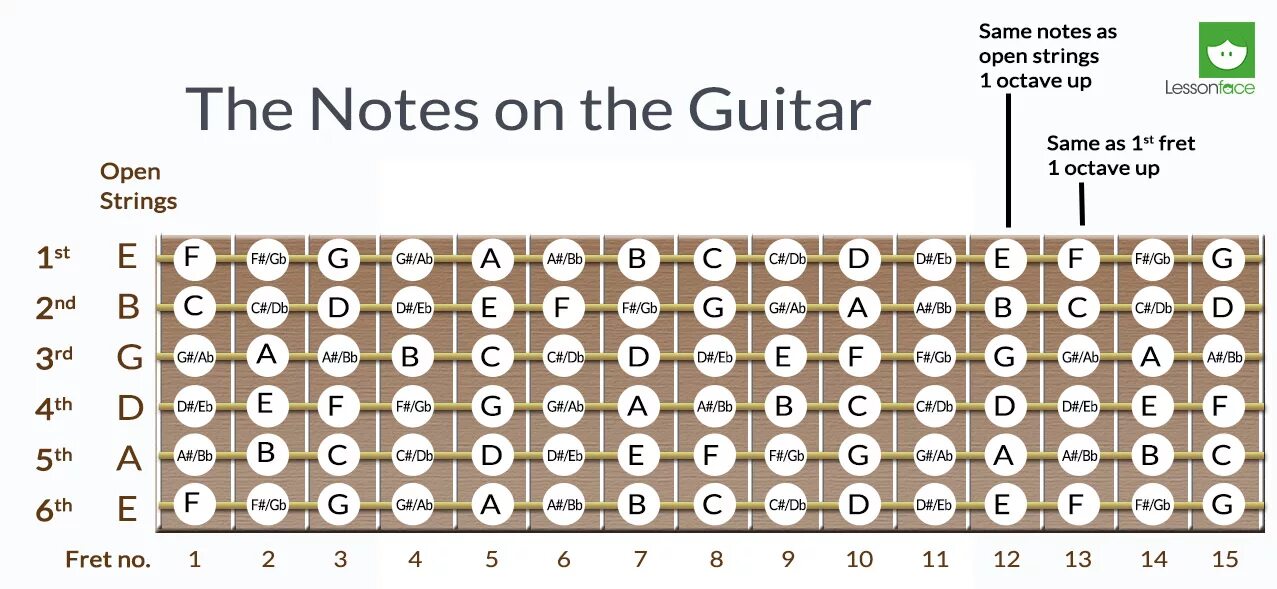Аккорд октава. Расположение нот на грифе 6 струнной гитары. Ноты на грифе 6 струнной гитары. Расположение нот на грифе электрогитары таблица. Расположение нот на грифе электрогитары.
