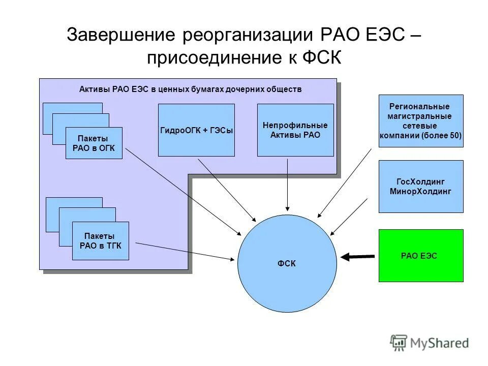 Порядок реорганизации юр лица схема. Принципы реструктуризации. На что направлена реорганизация акционерного общества на выполнение. Реструктуризация долга гражданина. Реструктуризация долга гражданина.