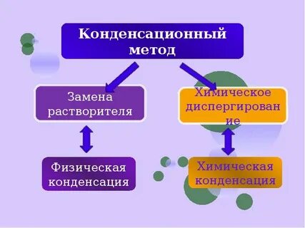 Методы физической конденсации