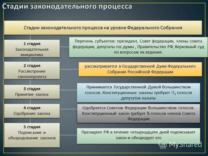 Законодательная инициатива порядок. Основные стадии Законодательного процесса в РФ схема. Стадии Законодательного процесса в РФ таблица. Этапы принятия закона в РФ. Таблица стадии Законодательного процесса и их характеристика в РФ.