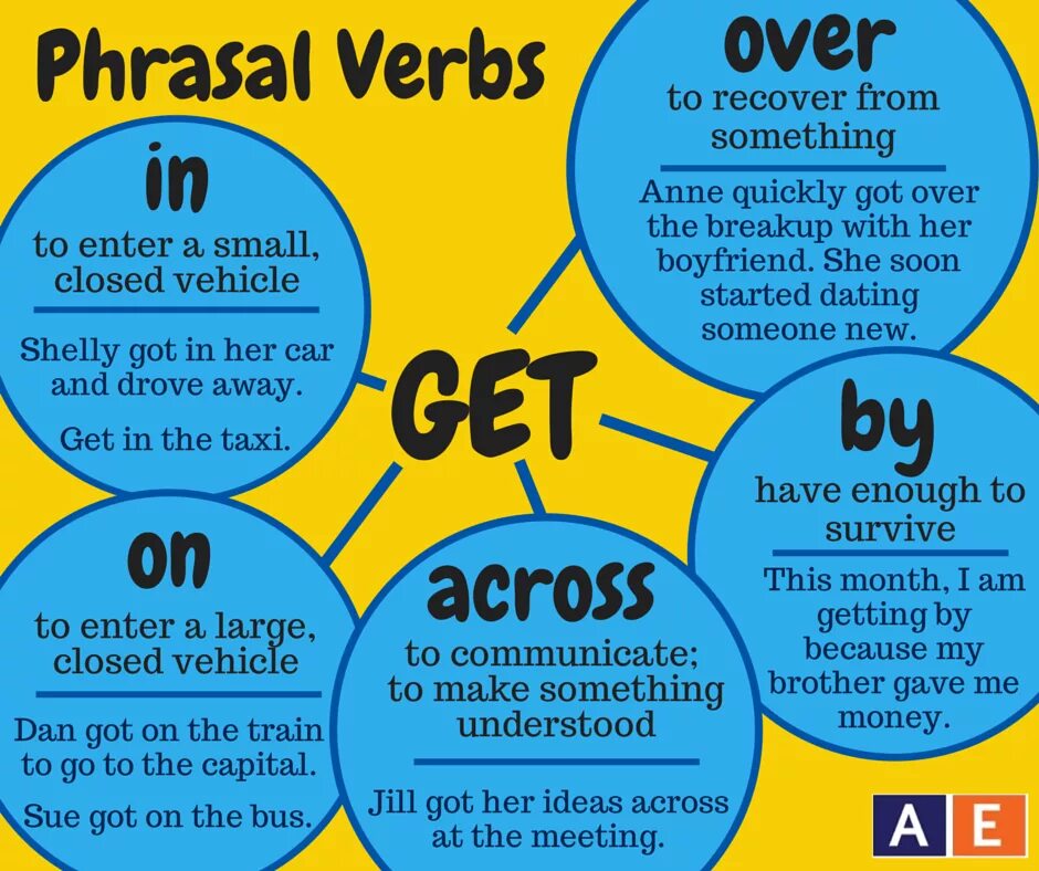 Предложения с over. Фразовые глаголы в английском языке. Get Phrasal verbs. Phrasal verbs в английском. Фразовый глагол get.