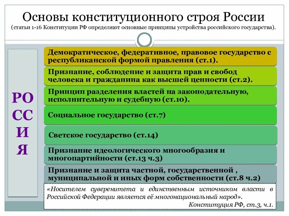 Принципы государственности рф. Конституционный Строй РФ основные принципы (глава 1 Конституции РФ). Основы конституционного строя РФ федеративное устройство. Основы конституционного строя РФ основы государства. 1. Основы конституционного строя РФ.