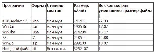 Сравнение сжатия архиваторов. Сравнение программ архиваторов. Средняя степень сжатия архиваторов. Сравнение архиваторов таблица.