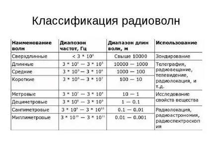 Свойства электромагнитных волн радиоволны