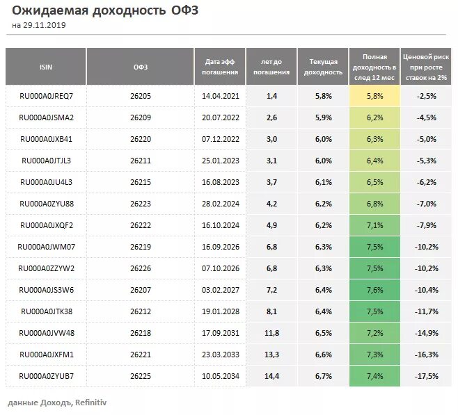 Таблица облигаций по доходности. Доходность по ОФЗ. ОФЗ доходность таблица. Доходность по облигациям федерального займа по годам таблица. Продажа офз