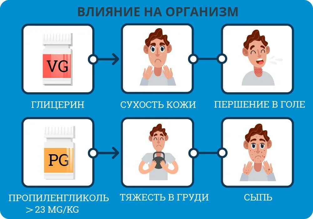 Глицерин токсичен?. Глицерин действие на организм. Глицерин влияние на организм человека. Глицерин е422. Глицерин влияние на организм человека.