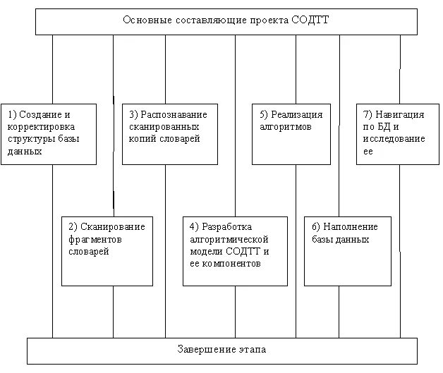 Составляющая проекта