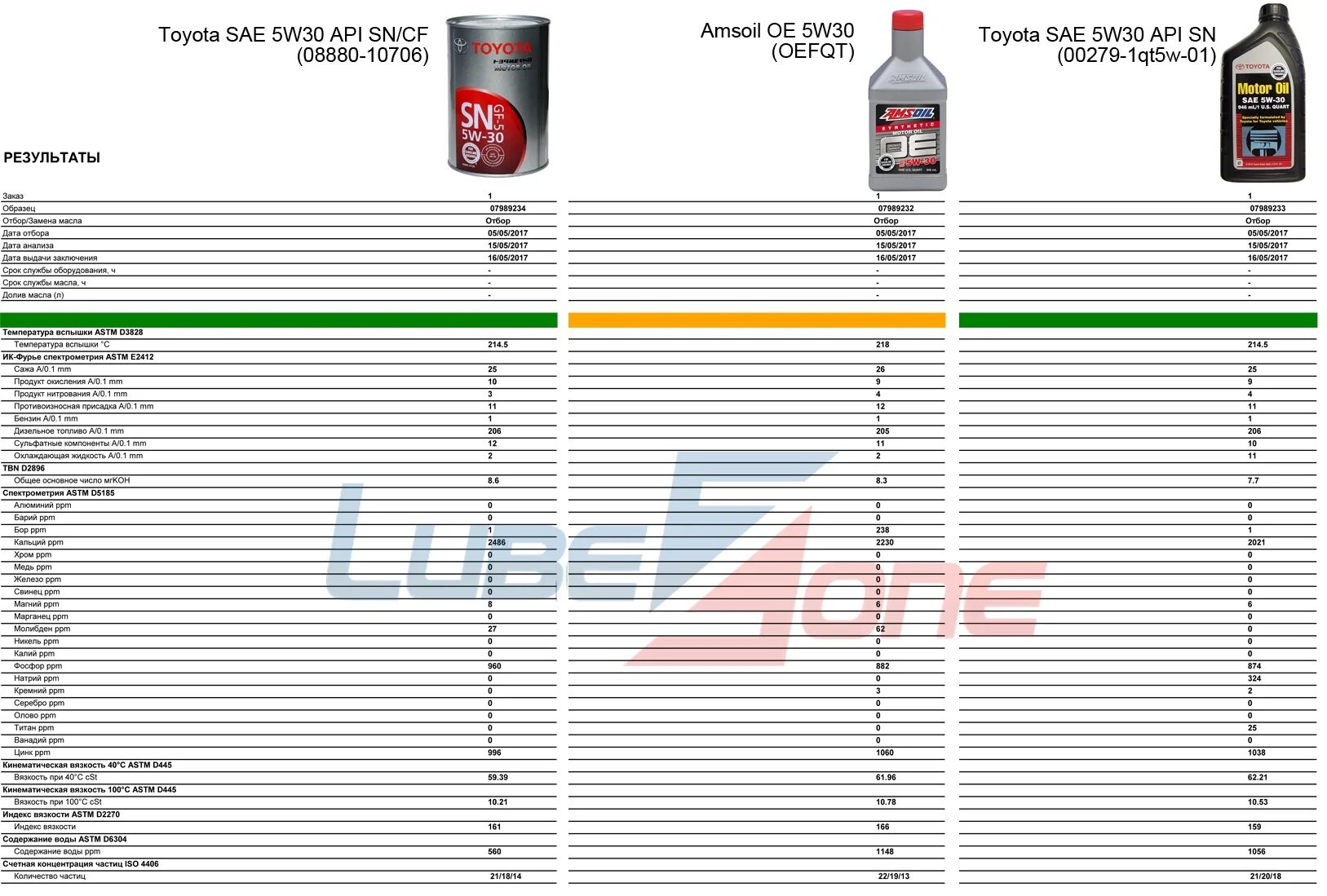 Вес масла 5w30. Toyota 08880-10706. AMSOIL 5w30 API SN Plus. SAE 5w30 eiffellubricants.com. Toyota SAE 5w-30.