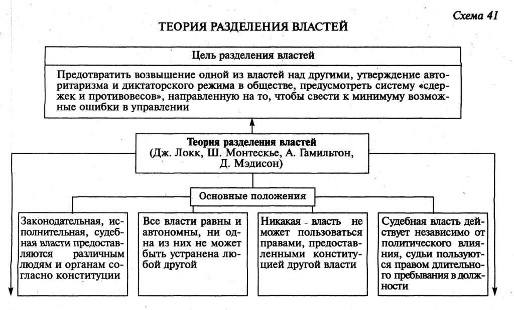 Цель разделения властей таблица. Теория разделения властей ТГП кратко. Цель разделения властей теория разделения властей. Теория разделения властей таблица.