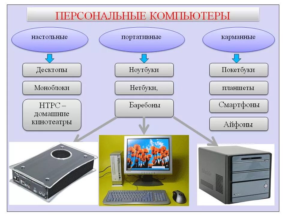 Какую систему выбрать для компьютера. Типы компьютеров. виды пк. общий вид компьютера. типы настольных компьютеров.